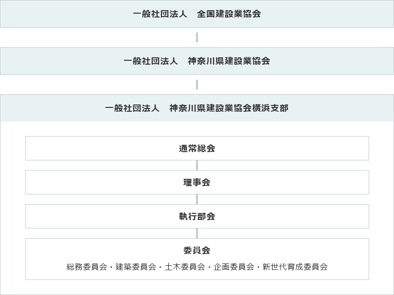 （一社）神奈川県建設業協会横浜支部 組織図